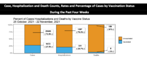 This graph was created by NMDOH the title is Case, Hopitalization and Death Counts, Rates and Percentages of Cases by Vaccination Status During the past four weeks (Oct. 25 to Nov. 22, 2021). Percentage of cases hospitalizations and deaths by vaccine status. First column is number of cases. 72.5% or 25483 cases in unvaccinated people. 27.5% or 9672 cases in vaccinated people. The middle column represents hospitalizations. 79% or 1267 hopitalizations were of unvaccinated people. 20.7% or 331 were of vaccinated people. The last column is deaths by COVID-19. 97% or 159 people who were not vaccinated died. 3% or 5 people were vaccinated died. 